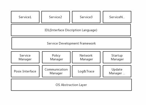 軟件定義汽車(chē) SOA基礎(chǔ)軟件框架與參考實(shí)現(xiàn)