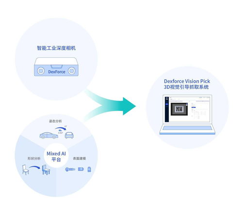 三維視覺賦能，跨維智能獲近千萬美元天使輪融資，為柔性生產(chǎn)裝上“智慧眼睛”